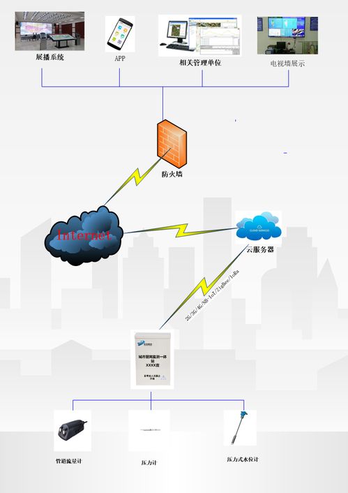 城市管网监测系统 数据智能处理与高效存储服务的核心支撑