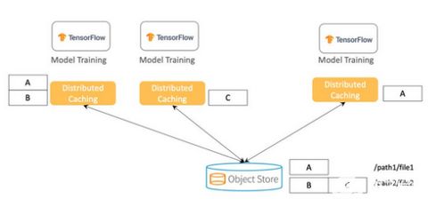 优化数据实现机器学习高吞吐量 数据处理与存储服务的支持策略